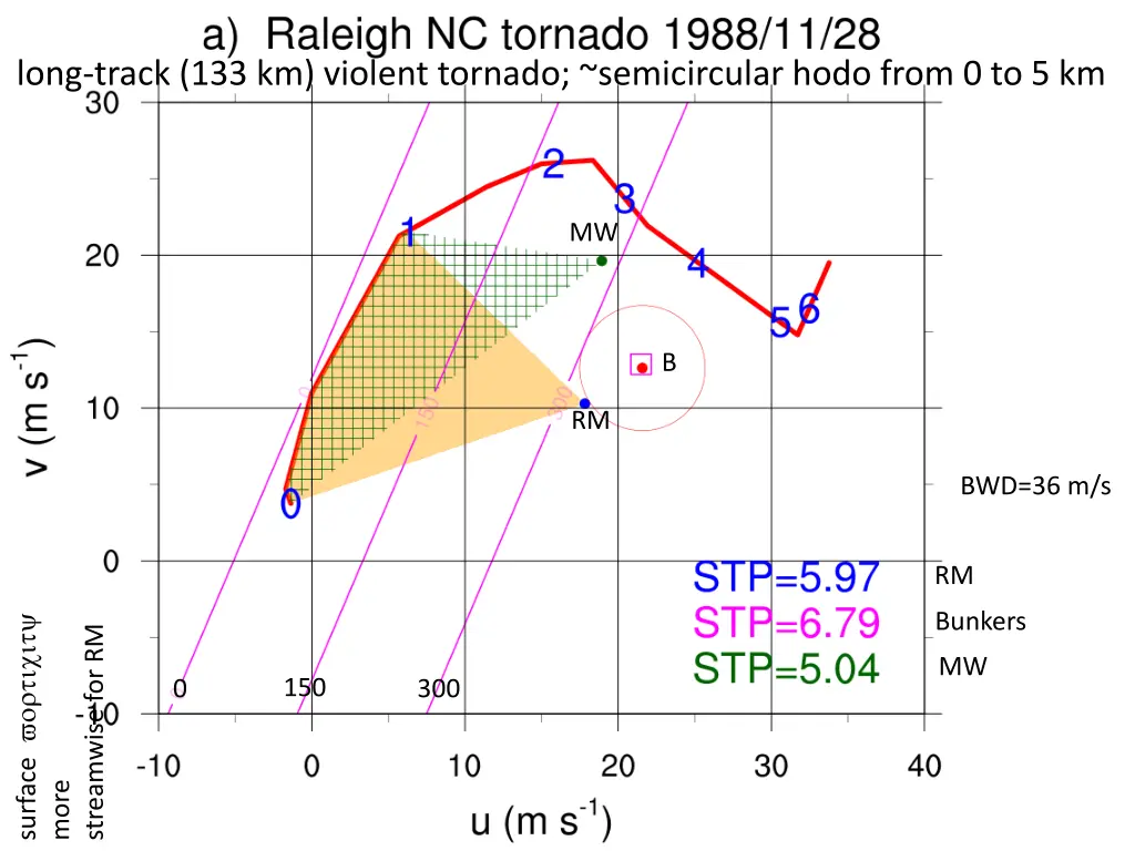 long track 133 km violent tornado semicircular