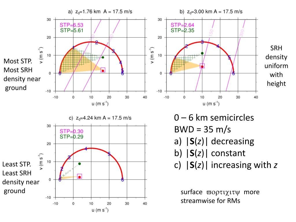 srh density uniform with height