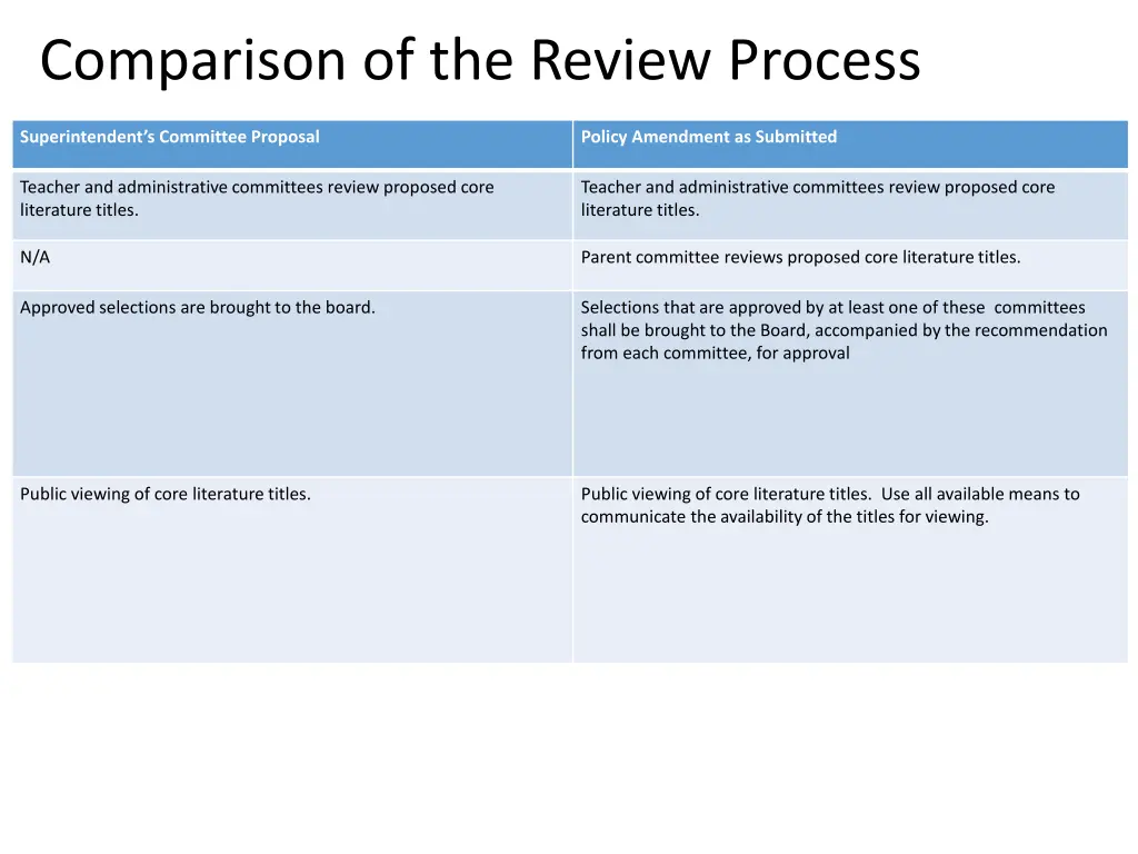 comparison of the review process