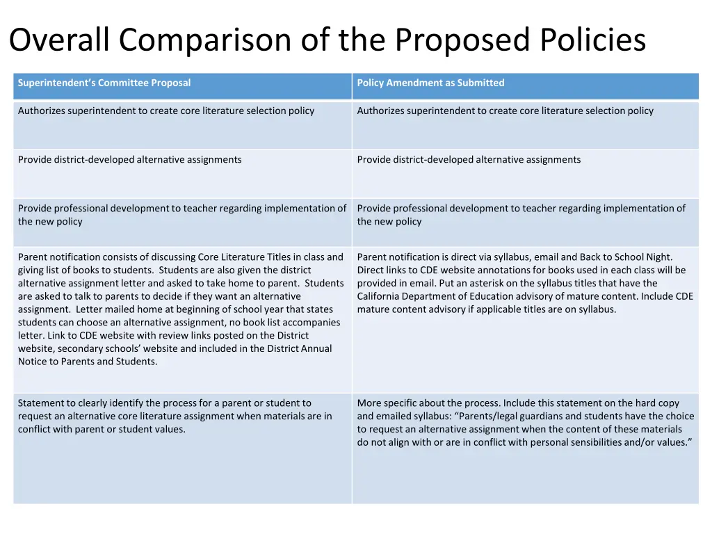 overall comparison of the proposed policies
