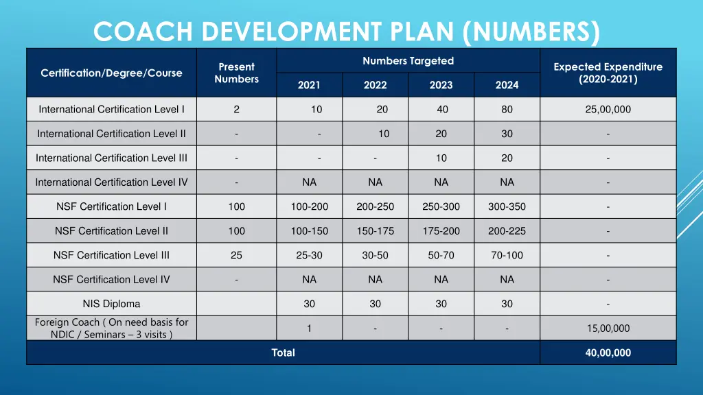 coach development plan numbers
