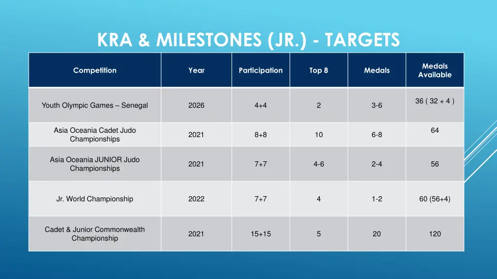 kra milestones jr targets