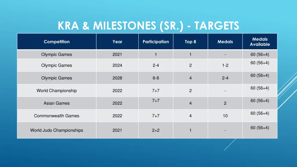 kra milestones sr targets