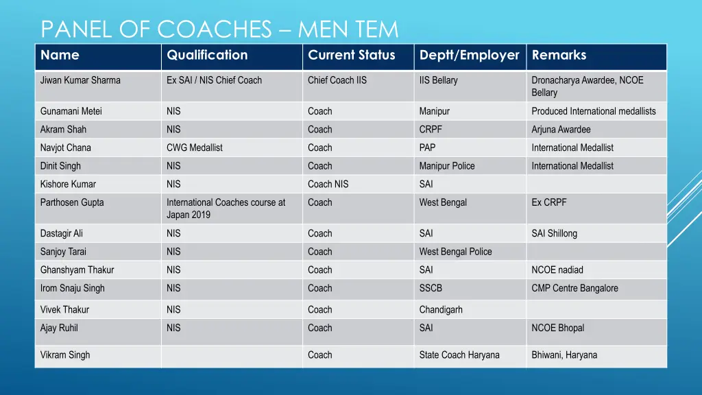 panel of coaches men tem name qualification