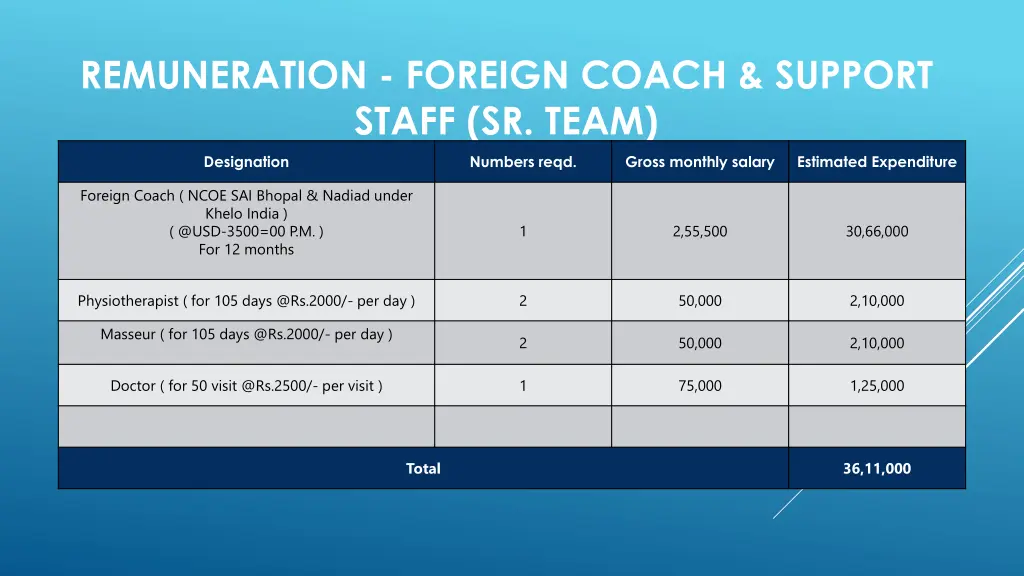 remuneration foreign coach support staff sr team