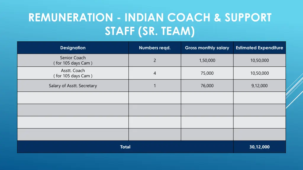 remuneration indian coach support staff sr team