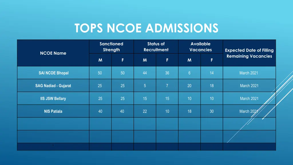 tops ncoe admissions