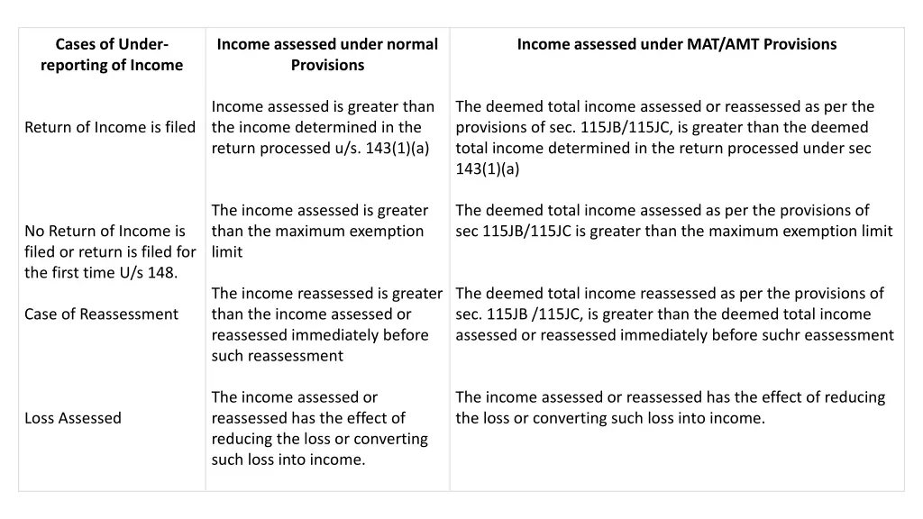 cases of under reporting of income