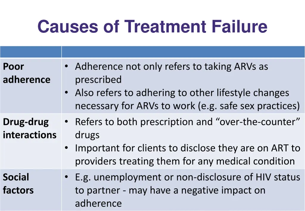 causes of treatment failure