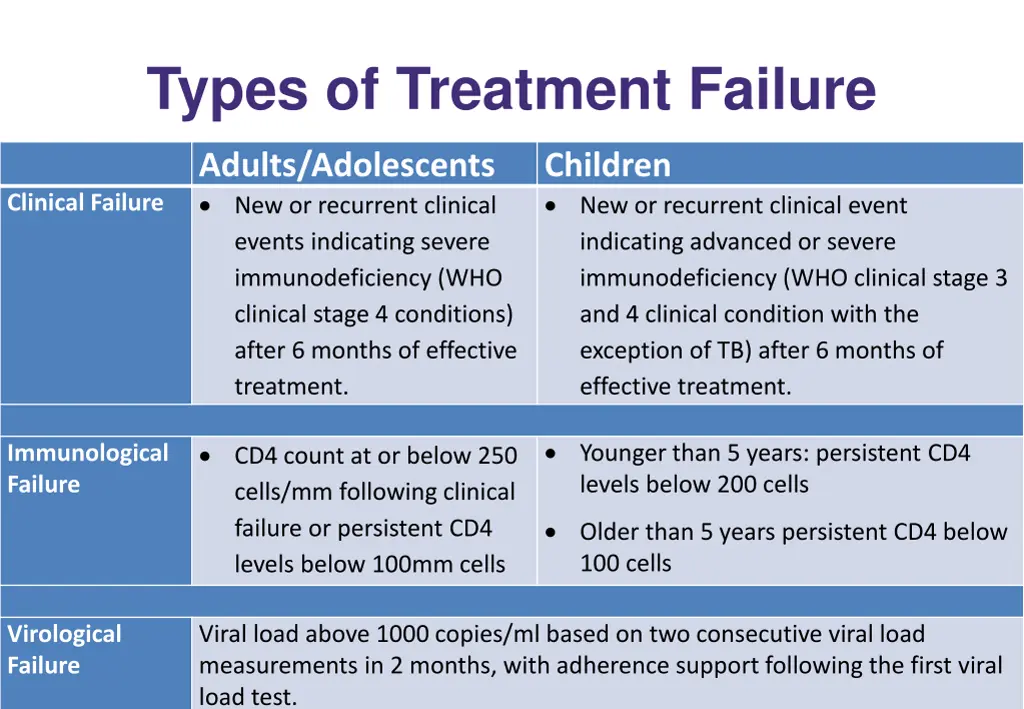 types of treatment failure