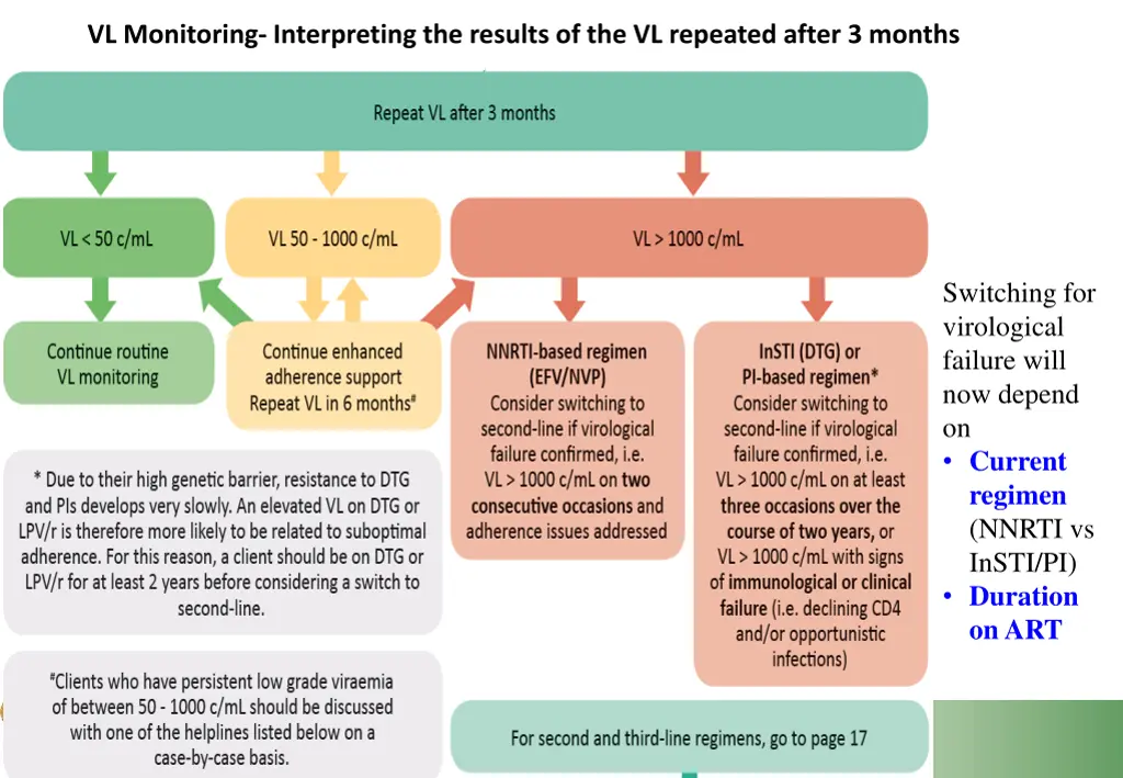 vl monitoring interpreting the results