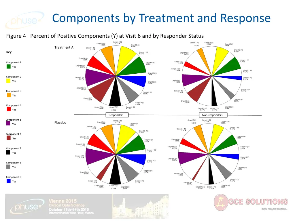 components by treatment and response