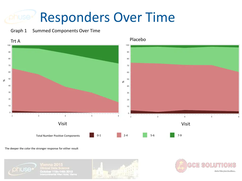 responders over time