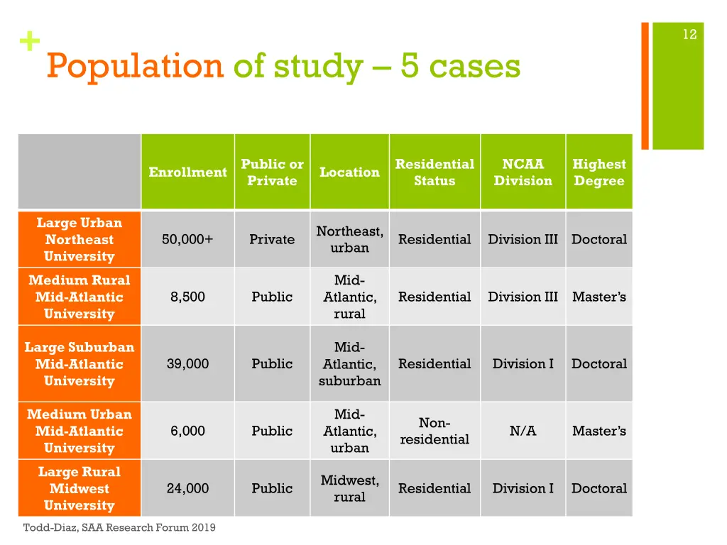 population of study 5 cases