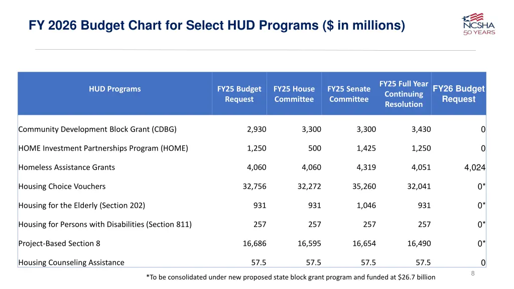 fy 2026 budget chart for select hud programs
