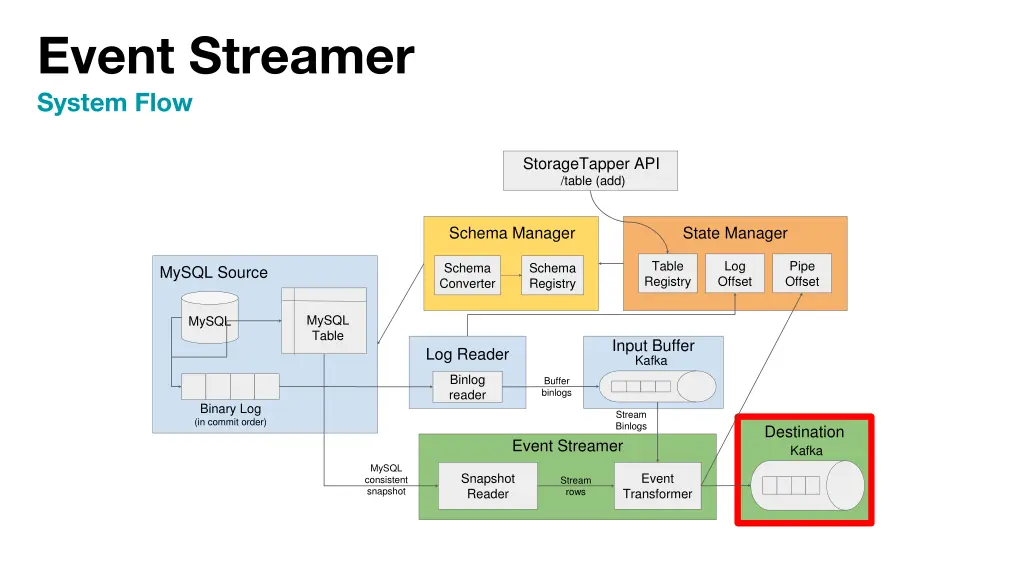event streamer system flow 1
