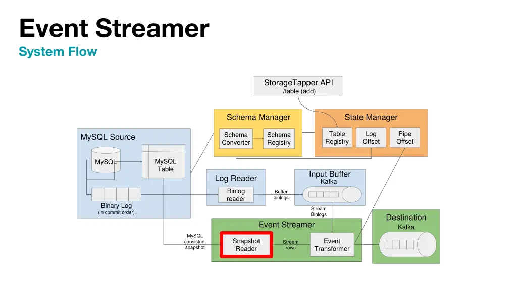 event streamer system flow