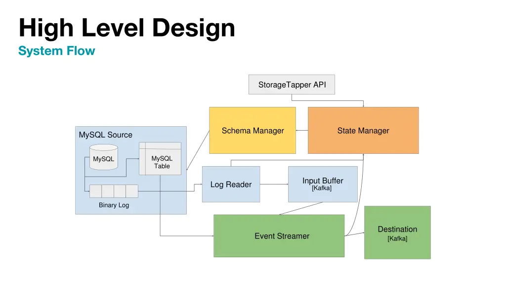 high level design system flow