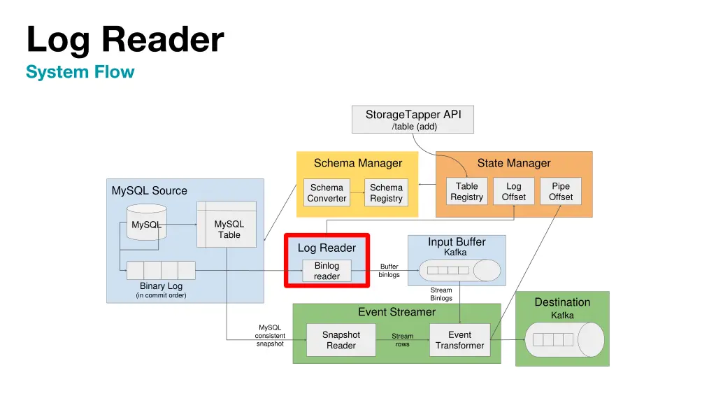 log reader system flow