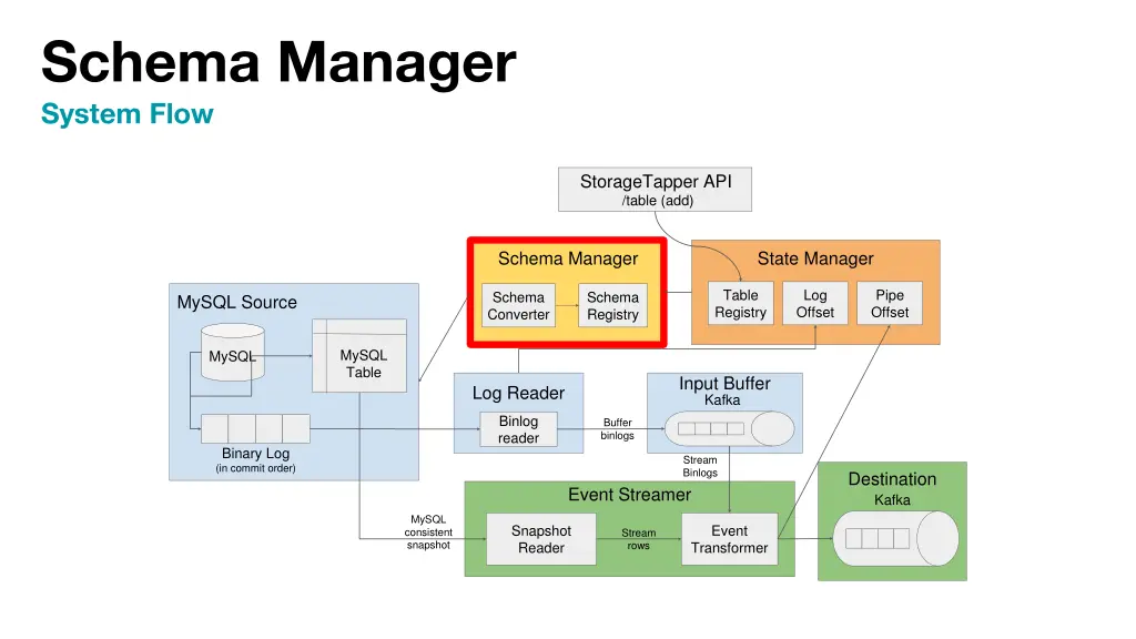 schema manager system flow
