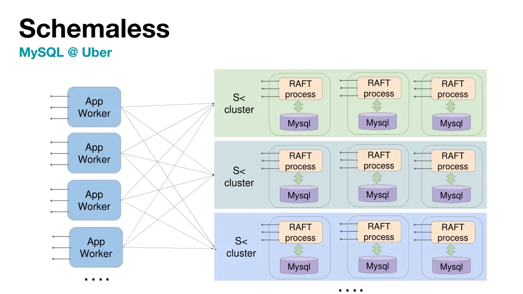 schemaless mysql @ uber 1