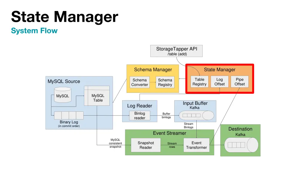state manager system flow