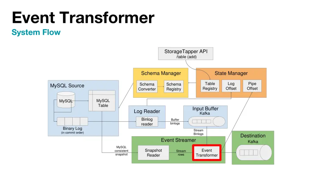 event transformer system flow