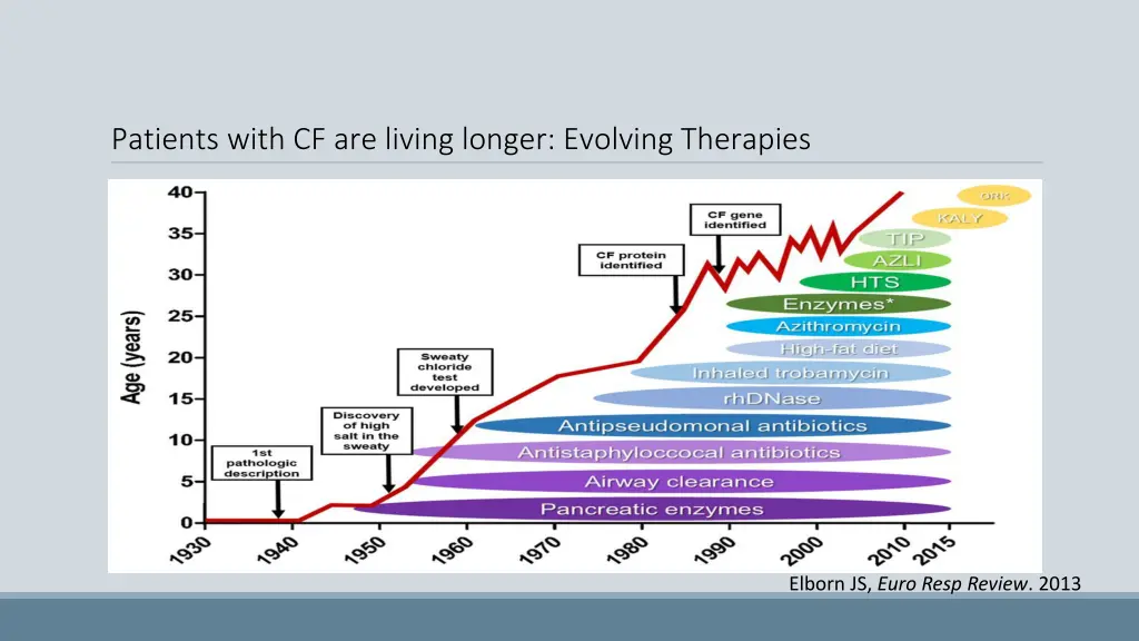 patients with cf are living longer evolving
