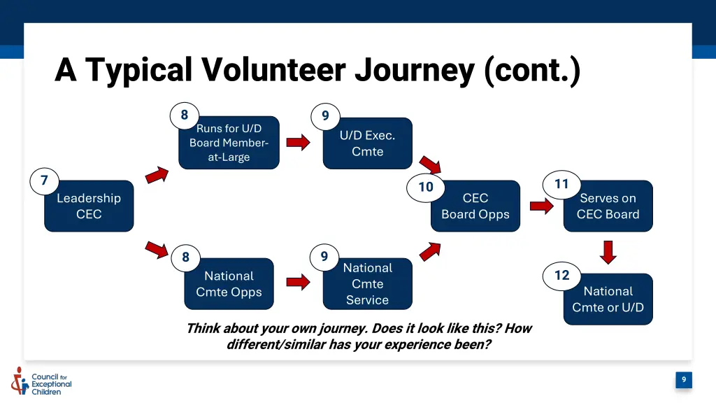 a typical volunteer journey cont
