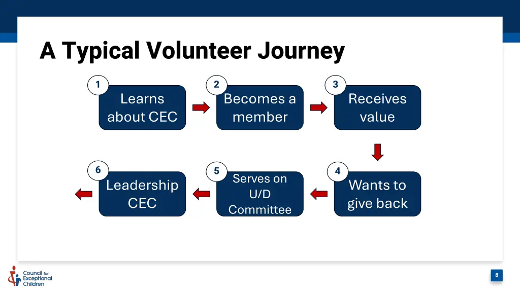 a typical volunteer journey