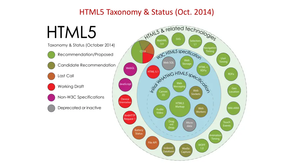 html5 taxonomy status oct 2014