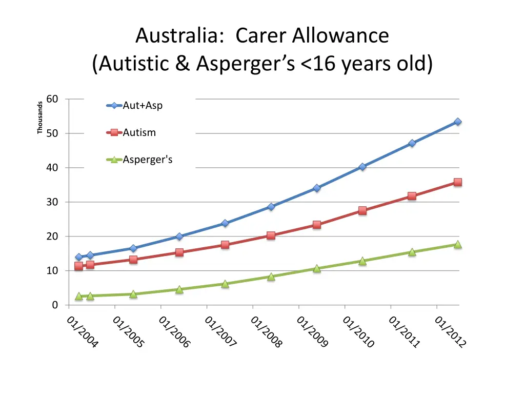 australia carer allowance autistic asperger