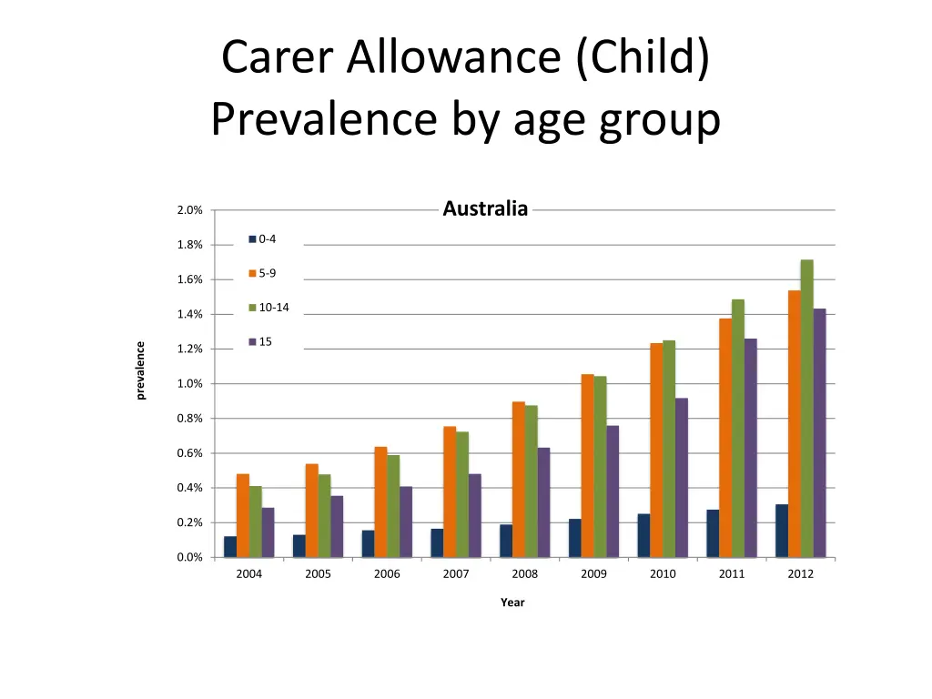 carer allowance child prevalence by age group