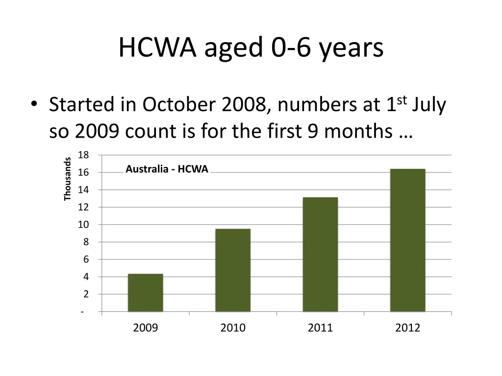 hcwa aged 0 6 years