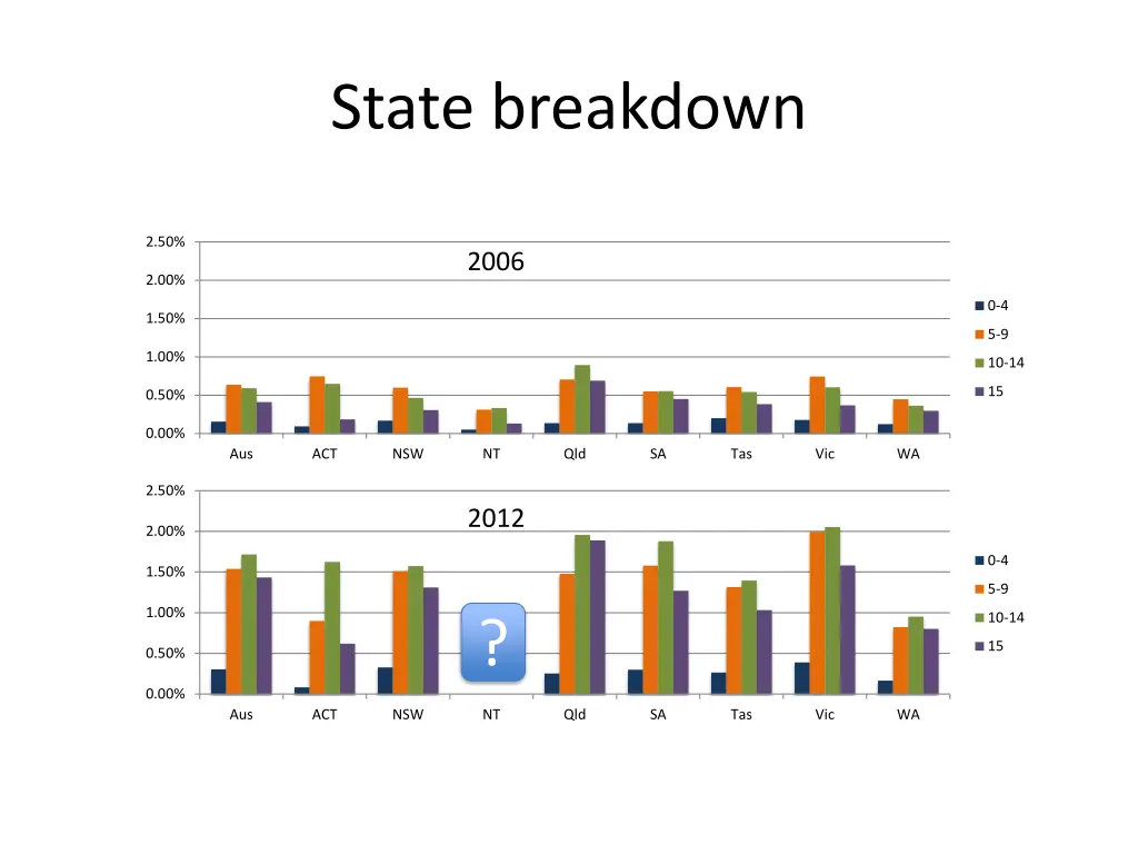 state breakdown