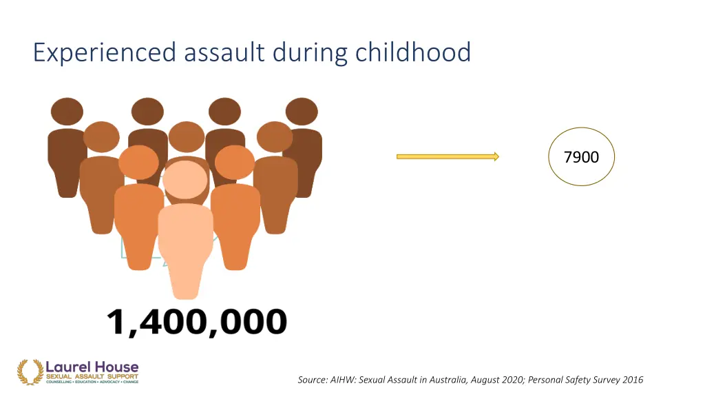 experienced assault during childhood