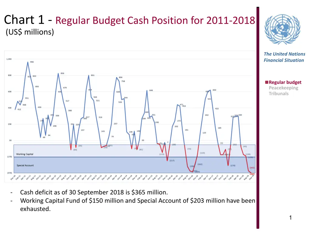 chart 1 regular budget cash position for 2011