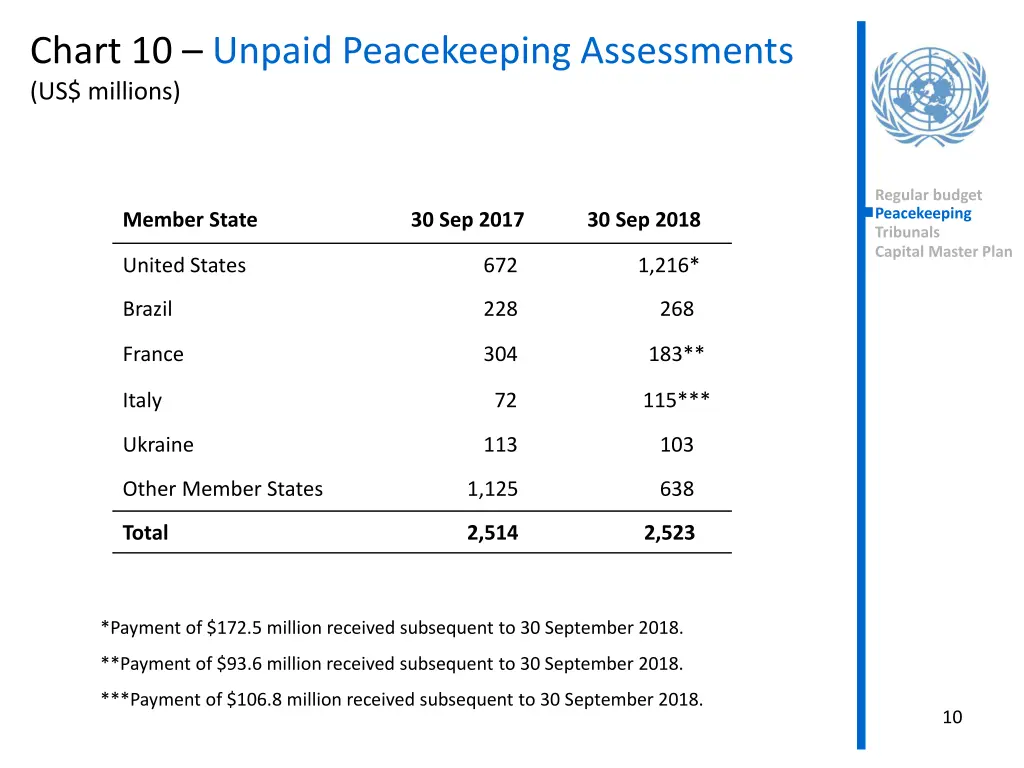 chart 10 unpaid peacekeeping assessments