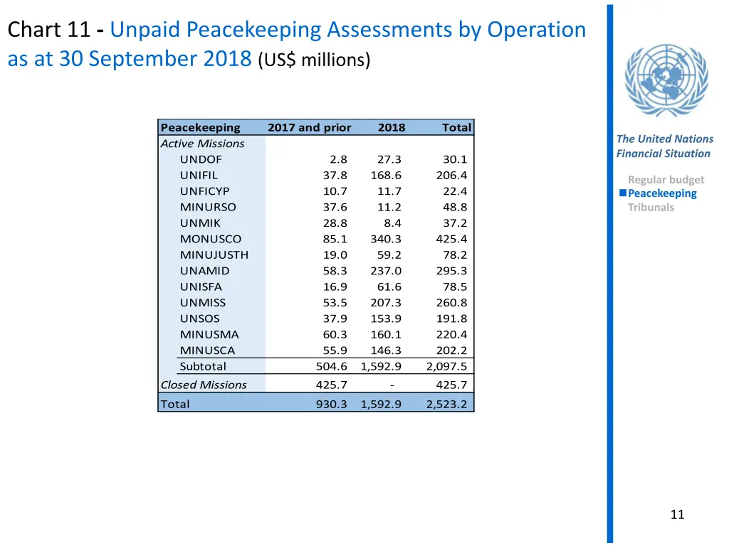 chart 11 unpaid peacekeeping assessments