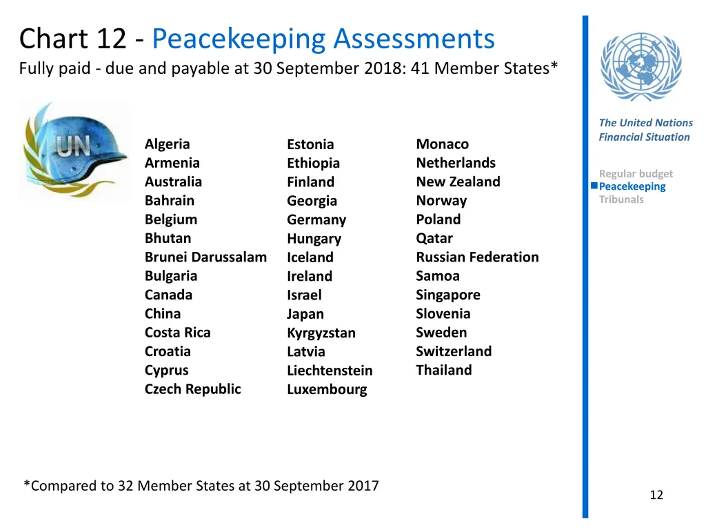 chart 12 peacekeeping assessments fully paid