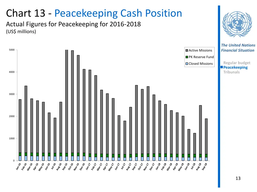 chart 13 peacekeeping cash position actual