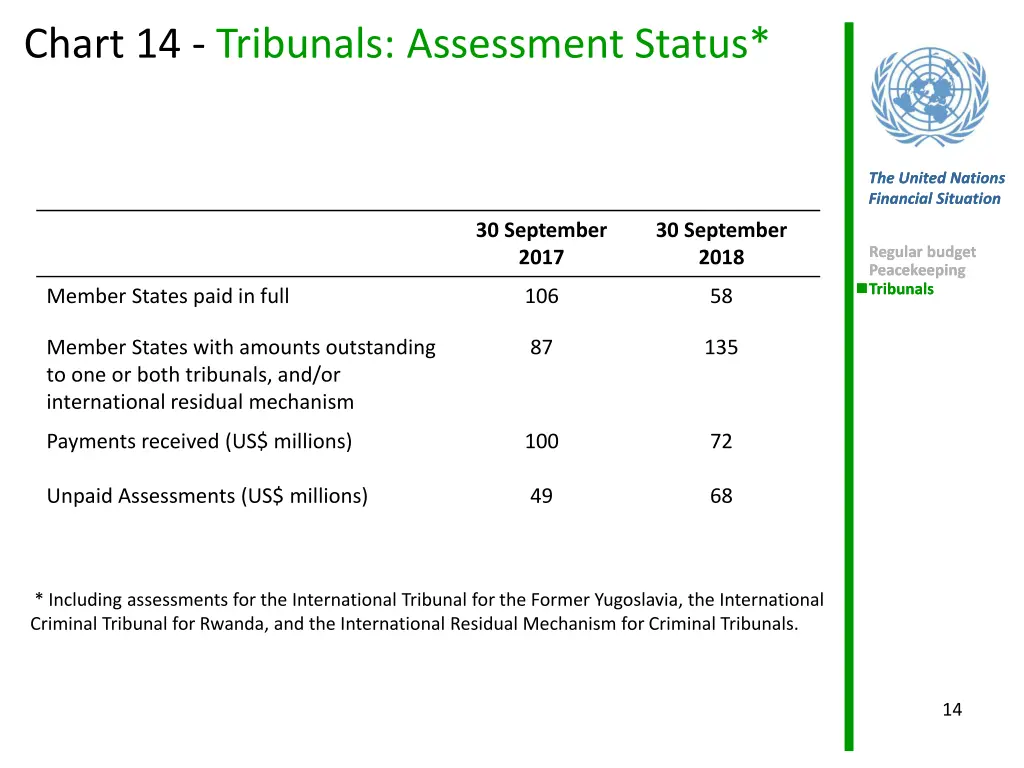 chart 14 tribunals assessment status
