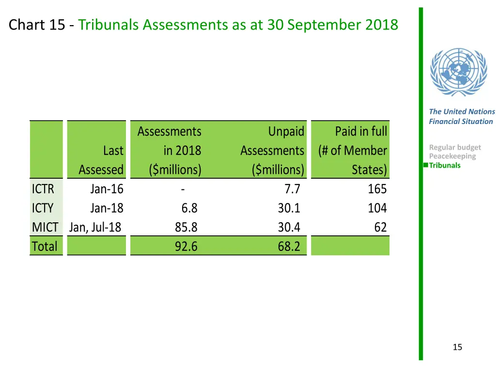 chart 15 tribunals assessments as at 30 september