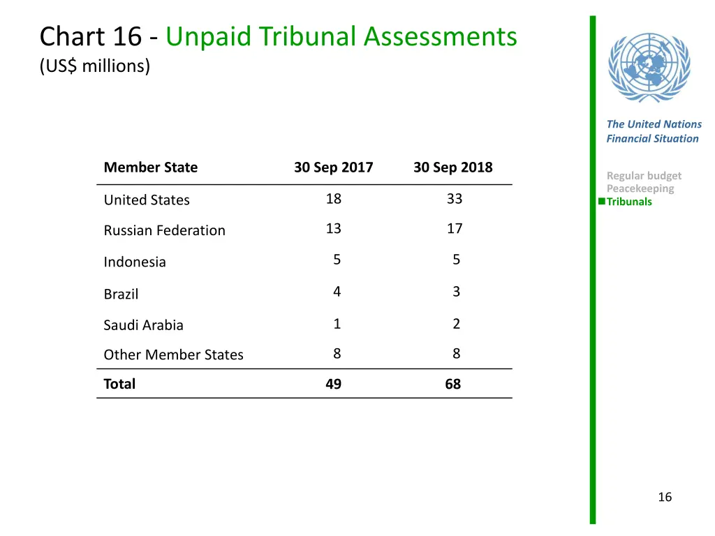 chart 16 unpaid tribunal assessments us millions