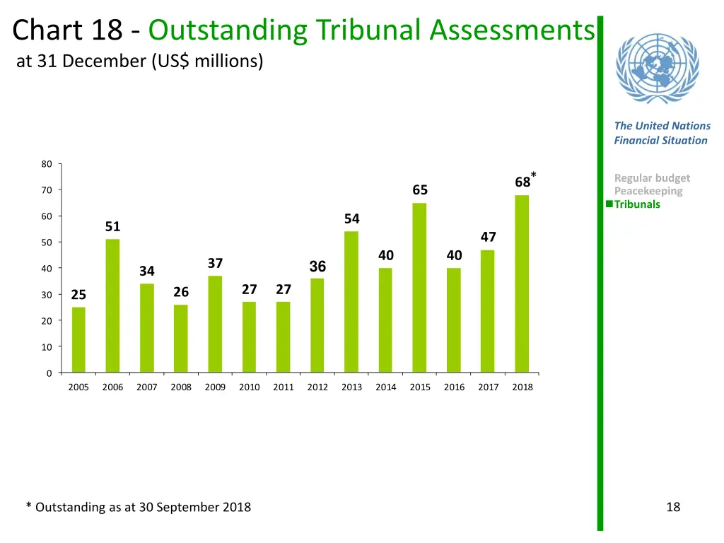 chart 18 outstanding tribunal assessments