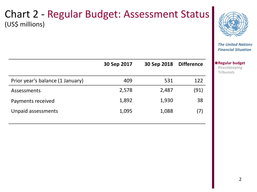 chart 2 regular budget assessment status