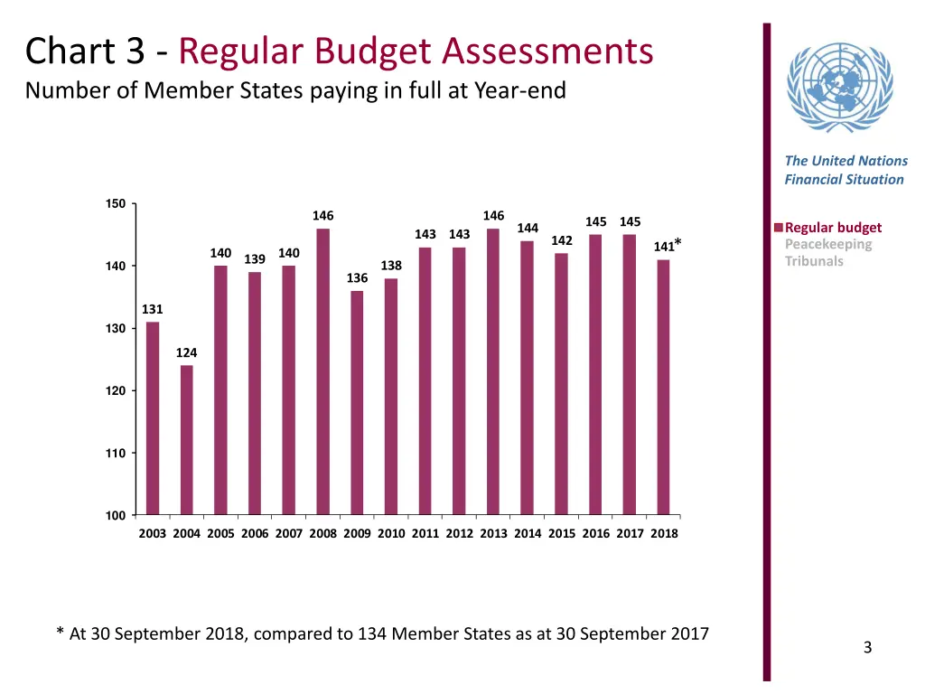 chart 3 regular budget assessments number