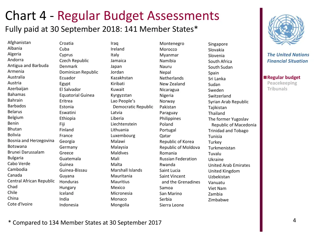 chart 4 regular budget assessments fully paid