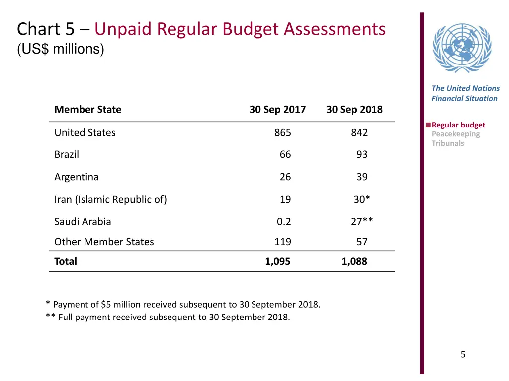 chart 5 unpaid regular budget assessments
