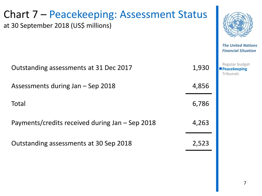 chart 7 peacekeeping assessment status